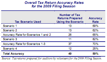 2009 Tax Returns Accuracy Rates