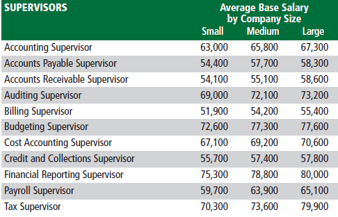 2010 Accounting Supervisor Base Salary