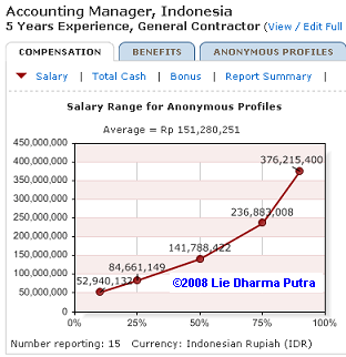 Compare Accounting Manager Salary Benefit Compare Gaji Tunjangan Accounting Financial Tax