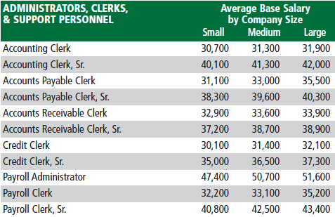 2010 Accounting Clerk and Admin Base Salary