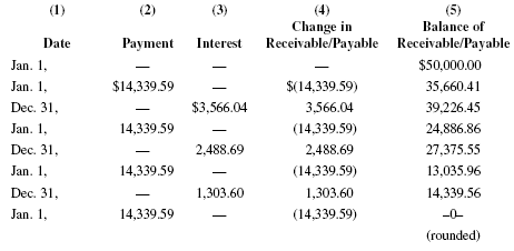 Amortization Table For Direct Financing Lease