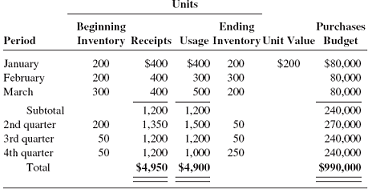 Raw Material and Schedule Of Receipt and Inventory