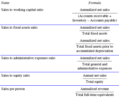 Asset Utilization Measurement Ratio Formula-1