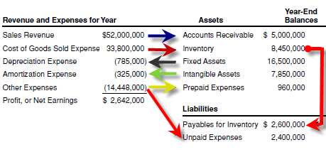 Asset and Liability Connected with Revenue and Expenses