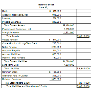 Balance Sheet for Ratio Analysis