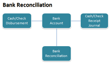 Chart of Bank Reconciliation Process