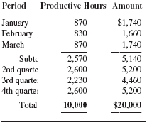 Determining Estimated Expenditure By Period Of Time