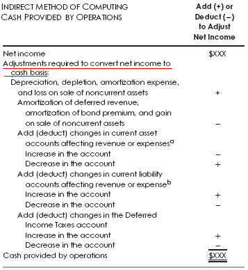 cash flow statement indirect method. Cash Flow Analysis - Indirect