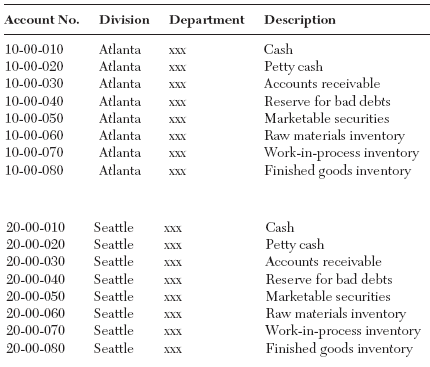 Seven Digits - Chart Of Account