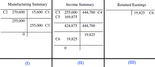 Manufacturing and Income Summary Closing Entries