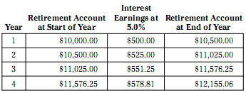 Compound Interest