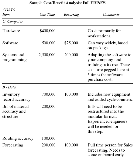 Cost Benefit Analysis Of Erp Implementation Example Accounting Financial Tax