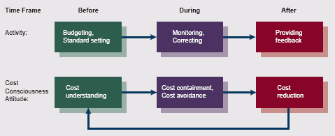 Cost Control System