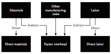 Cost Element of a Product