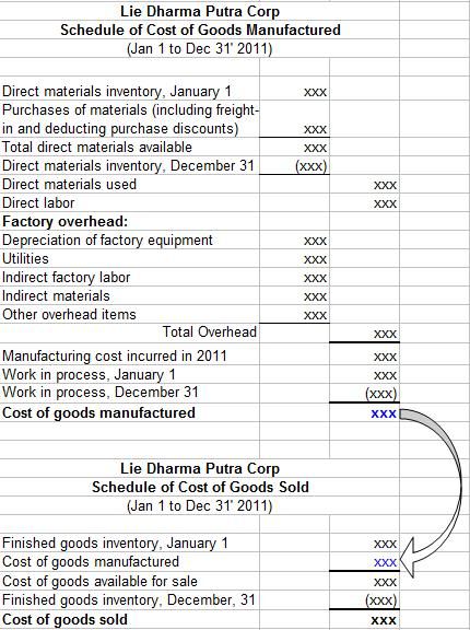 Cost Of Goods Sold For Manufacturing Company