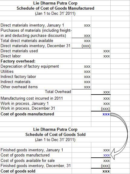 Income Statement Components and Presentation Under IAS 1 | Accounting, Tax