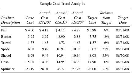 Cost Trend Analysis Example
