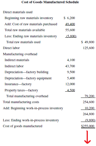 Cost of Goods Manufactured Schedule