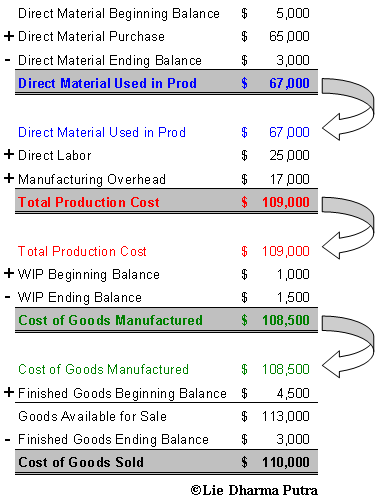 Cost of Goods Sold Calculation Flow