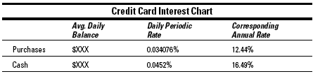Credit Card Interest Chart