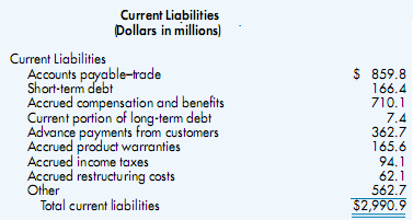 Current Liabilities of Putra Company