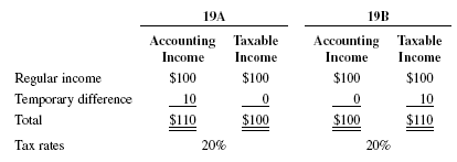 Deferred Income Tax Journal Entry