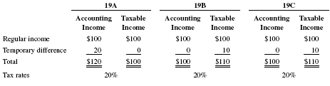 Deferred Tax Liability Case Example