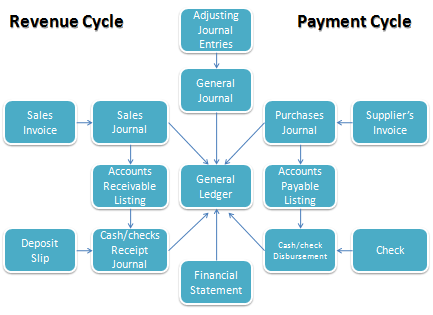 Documents in Revenue Cycle