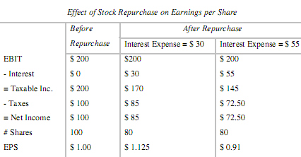 accelerated stock repurchase journal entries
