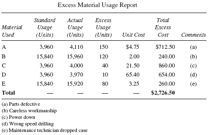 Excess Material Usage Report