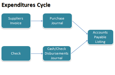 Expenditures Cycle