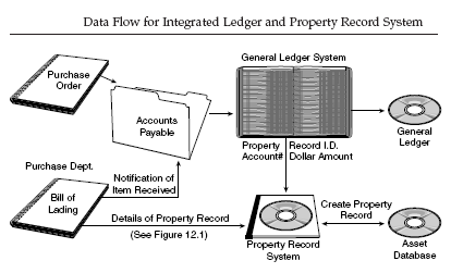 Data Flow For Integrated Ledger