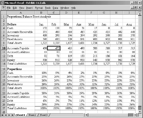Proportional Analysis of a Balance Sheet