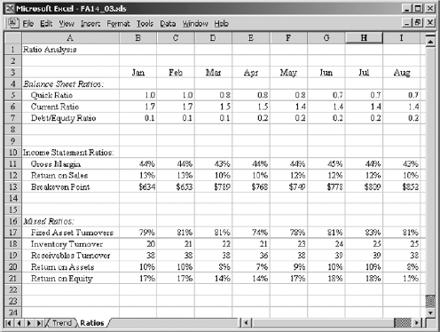 Ratio Analysis Based on an Income Statement and Balance Sheet