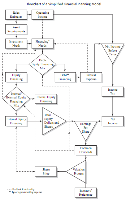 Flowchart of a Simplified Financial Planning