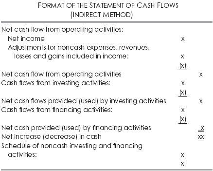 Format Of Indirect Cash Flow Statement 