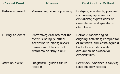 Function Of An Effective Cost Control System