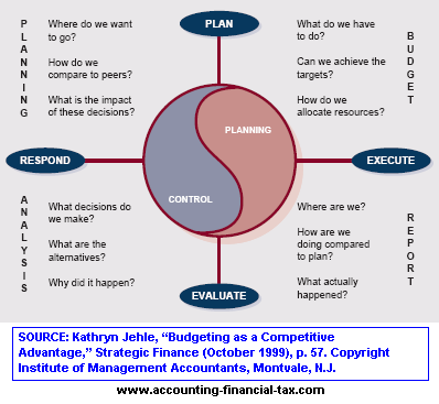 General Planning and Control Model