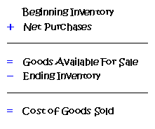 How To Estimate Inventory Value
