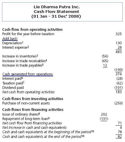 How To Prepare Cash Flow Statement with Indirect Method 