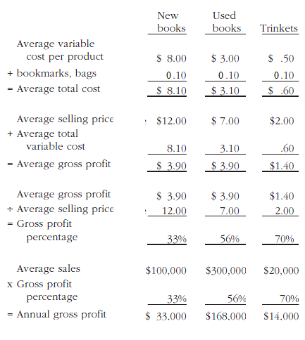 How to Calculate Gross Profit Percentage