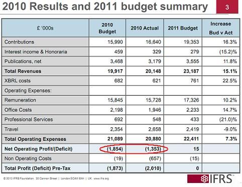 IFRS Deficit 2 Million In 2010
