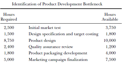 Identification of Product Development Bottleneck