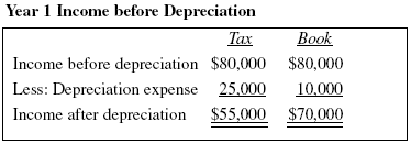 Income Before Depreciation - Deferred Income Tax