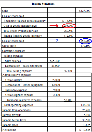 Income Statement - Manufacturing Company
