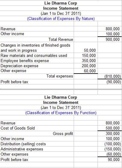 Income Statement Components Under IAS-1