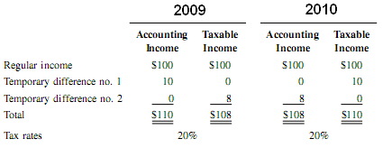 Deferred Income Tax Asset