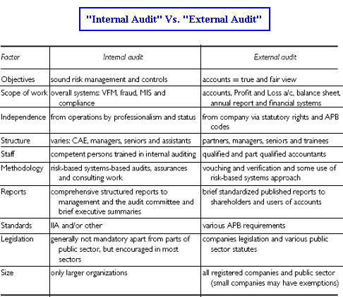 Internal Auditor Vs External Auditor