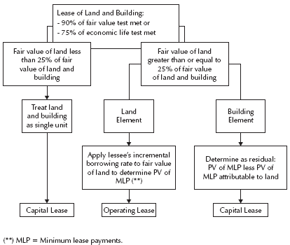 Leases Classification - Lessee