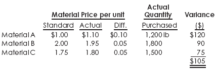 Material Purchase Price Variance
